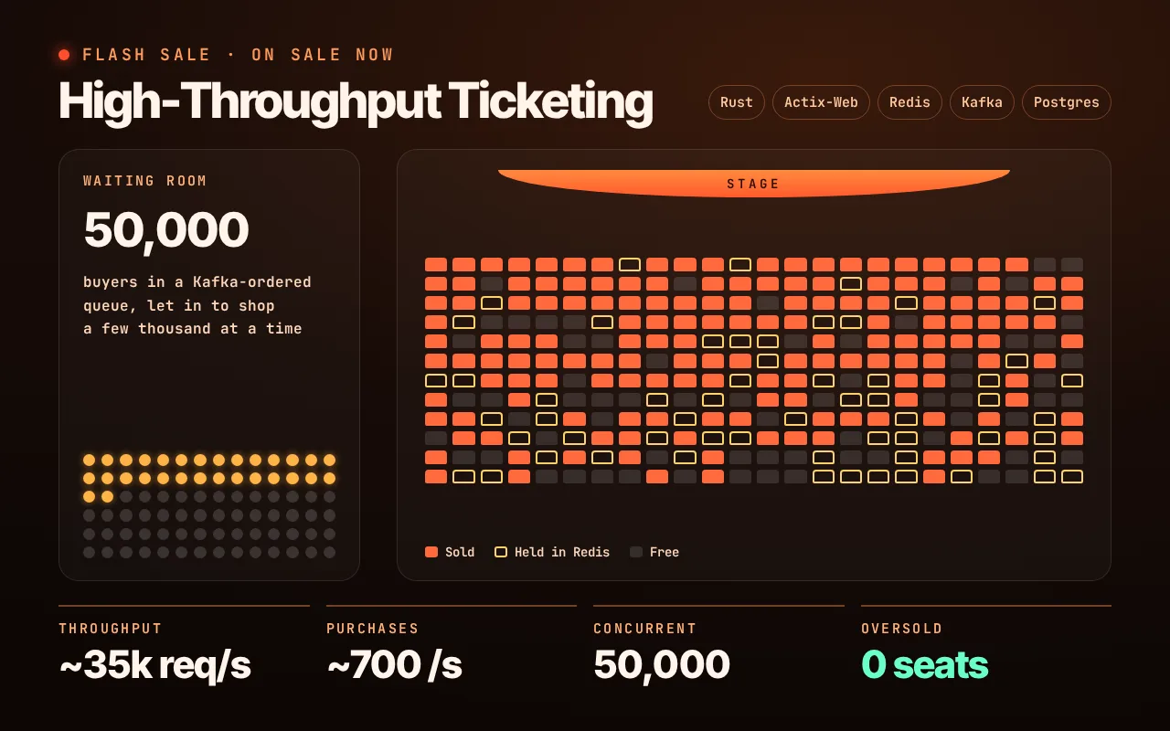 Screenshot of High-Throughput Ticketing